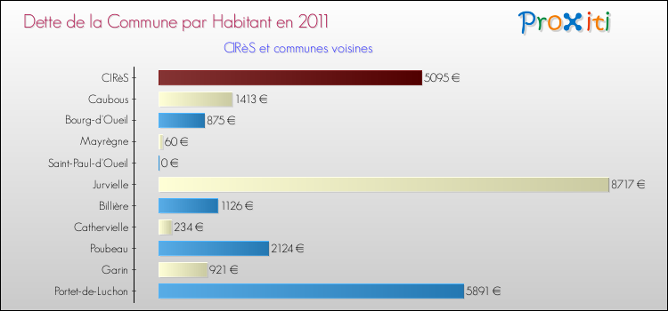 Dette par habitant de la commune en 2011 pour CIRèS et les communes proches Comparaison de la dette par habitant de la commune en 2011 pour CIRèS et les communes voisines