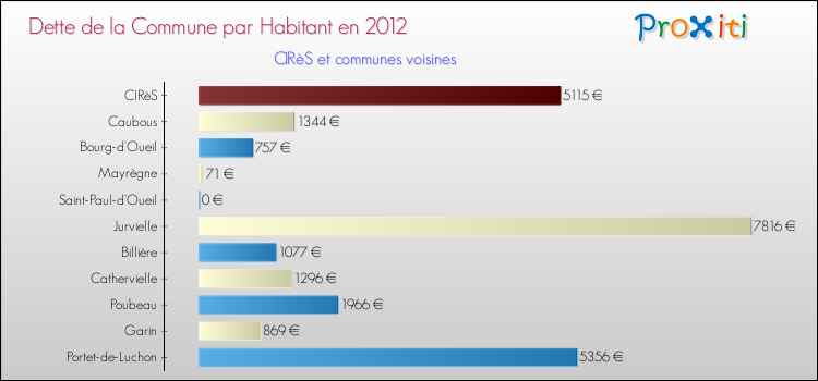 Dette par habitant de la commune en 2012 pour CIRèS et les communes proches Comparaison de la dette par habitant de la commune en 2012 pour CIRèS et les communes voisines