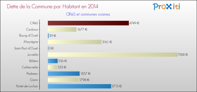 Dette par habitant de la commune en 2014 pour CIRèS et les communes proches Comparaison de la dette par habitant de la commune en 2014 pour CIRèS et les communes voisines
