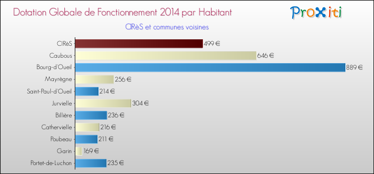 Montant des dotations globales de fonctionnement DGF par Habitant pour CIRèS et les communes proches en 2014. Comparaison des des dotations globales de fonctionnement DGF par habitant pour CIRèS et les communes voisines en 2014.