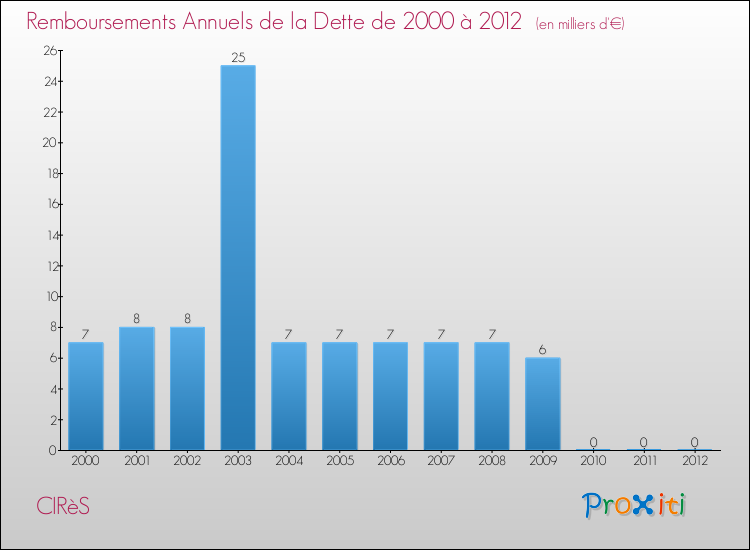 Evolution de l'annuité de la dette pour la commune de CIRèS de 2000 à 2012 Annuités de la dette pour CIRèS de 2000 à 2012