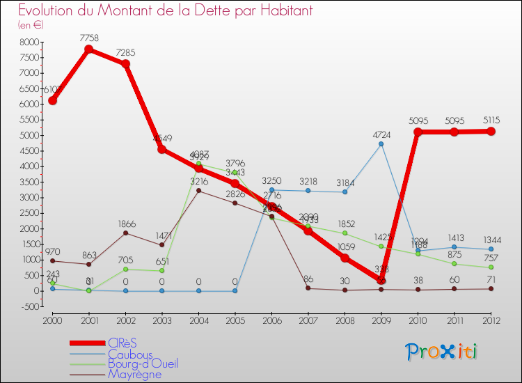 Evolution de la dette par habitant pour la commune de CIRèS et les communes proches de 2000 à 2012 Comparaison de la dette par habitant pour CIRèS et les communes voisines de 2000 à 2012