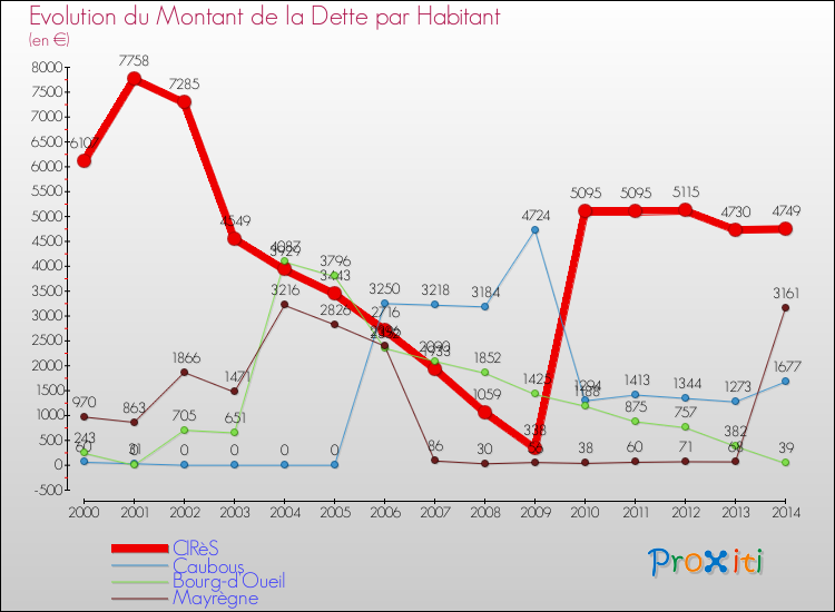 Evolution de la dette par habitant pour la commune de CIRèS et les communes proches de 2000 à 2014 Comparaison de la dette par habitant pour CIRèS et les communes voisines de 2000 à 2014