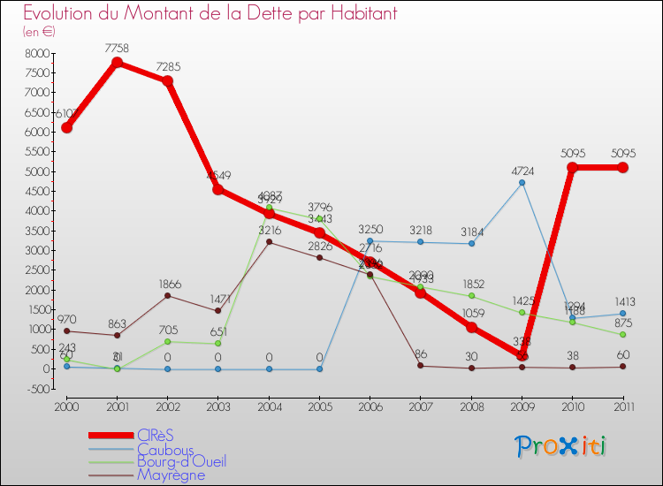 Evolution de la dette par habitant pour la commune de CIRèS et les communes proches Comparaison de la dette par habitant pour CIRèS et les communes voisines