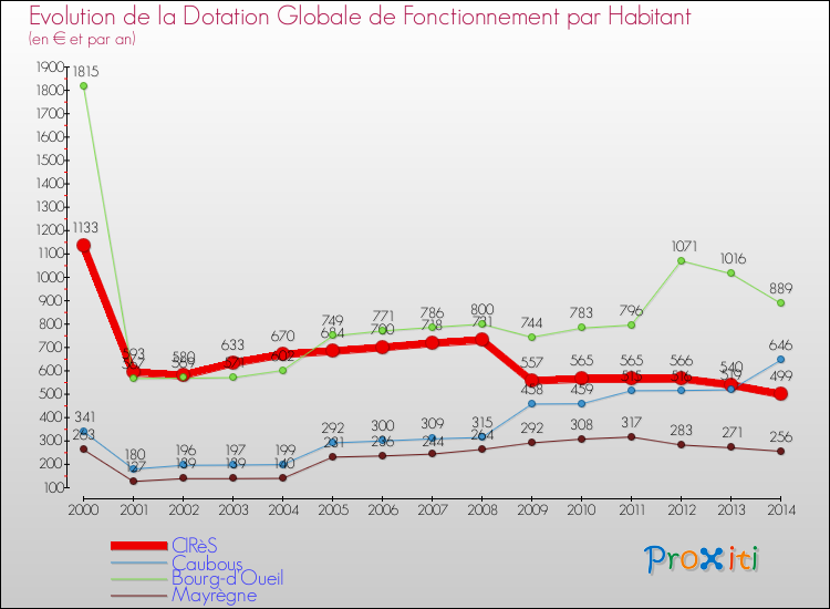 Evolution et montant de la dotation globale de fonctionnement par Habitant pour CIRèS et les communes proches de 2000 à 2014. Comparaison des dotations globales de fonctionnement par habitant pour CIRèS et les communes voisines de 2000 à 2014.