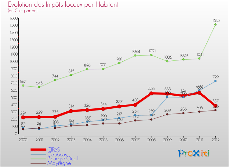 Evolution et montant des impôts locaux par Habitant pour CIRèS et les communes proches Comparaison des impôts locaux par habitant pour CIRèS et les communes voisines