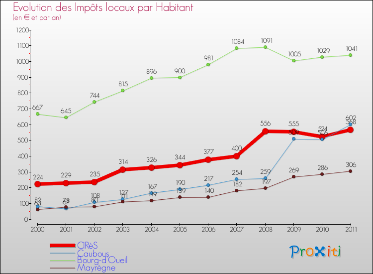 Evolution et montant des impôts locaux par Habitant pour CIRèS et les communes proches Comparaison des impôts locaux par habitant pour CIRèS et les communes voisines