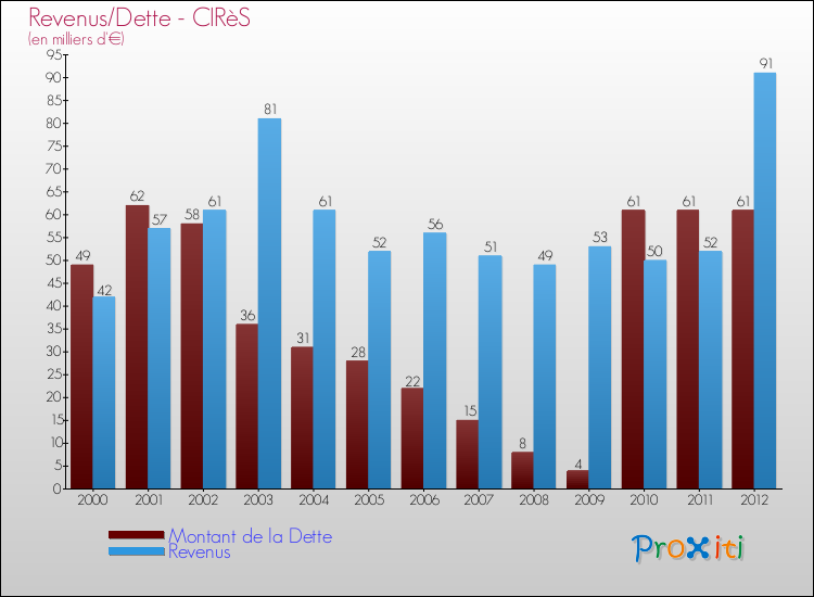Evolution comparée de la dette et des revenus pour la commune de CIRèS de 2000 à 2012 Comparaison de la dette et des revenus pour CIRèS de 2000 à 2012