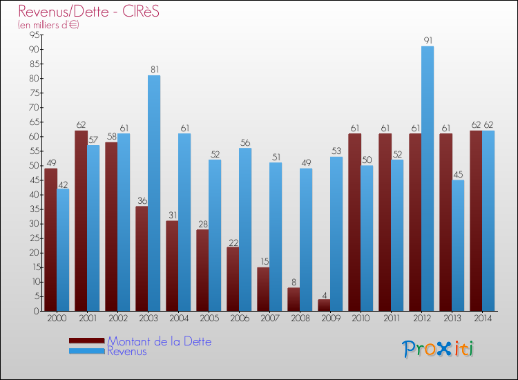 Evolution comparée de la dette et des revenus pour la commune de CIRèS de 2000 à 2014 Comparaison de la dette et des revenus pour CIRèS de 2000 à 2014