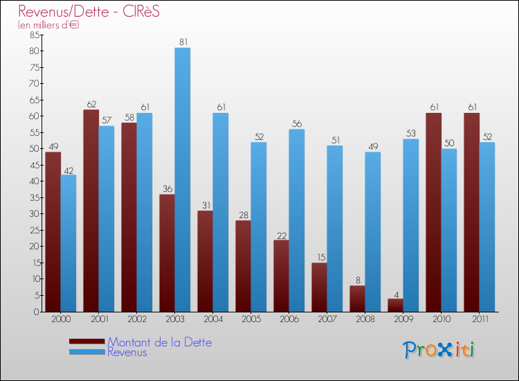 Evolution comparée de la dette et des revenus pour la commune de CIRèS de 2000 à 2011 Comparaison de la dette et des revenus pour CIRèS de 2000 à 2011