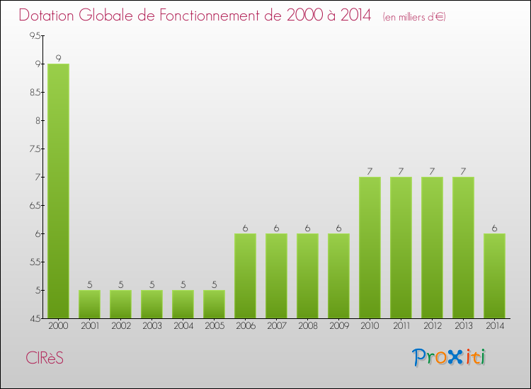 Evolution du montant de la Dotation Globale de Fonctionnement pour la commune de CIRèS de 2000 à 2014 Evolution du montant de la Dotation Globale de Fonctionnement pour CIRèS de 2000 à 2014