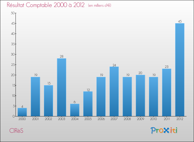 Evolution du résultat comptable pour la commune de CIRèS de 2000 à 2012 Evolution du résultat comptable pour CIRèS de 2000 à 2012
