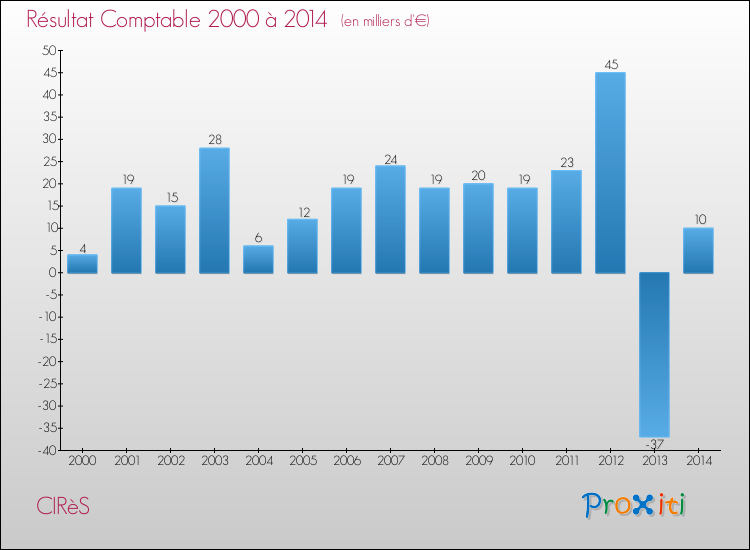 Evolution du résultat comptable pour la commune de CIRèS de 2000 à 2014 Evolution du résultat comptable pour CIRèS de 2000 à 2014