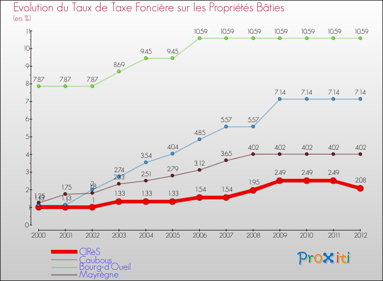 Evolution du taux de la taxe foncière sur le bati pour CIRèS et les communes proches de 2000 à 2012 Comparaison des taux de taxe foncière sur le bati pour CIRèS et les communes voisines de 2000 à 2012