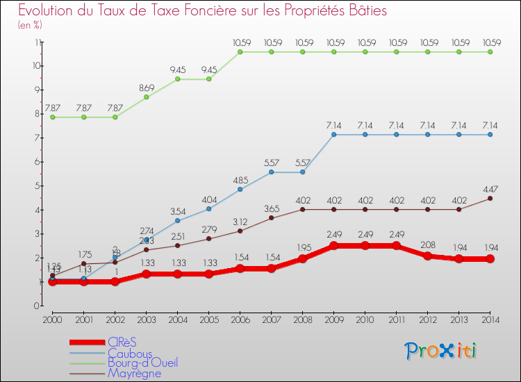 Evolution du taux de la taxe foncière sur le bati pour CIRèS et les communes proches de 2000 à 2014 Comparaison des taux de taxe foncière sur le bati pour CIRèS et les communes voisines de 2000 à 2014