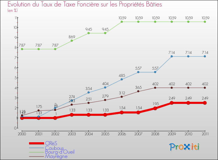 Evolution du taux de la taxe foncière sur le bati pour CIRèS et les communes proches Comparaison des taux de taxe foncière sur le bati pour CIRèS et les communes voisines