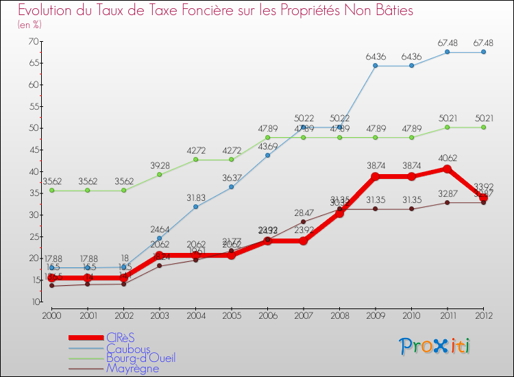 Evolution du taux de la taxe foncière sur les immeubles et terrains non batis pour CIRèS et les communes proches de 2000 à 2012 Comparaison des taux de la taxe foncière sur les immeubles et terrains non batis pour CIRèS et les communes voisines de 2000 à 2012