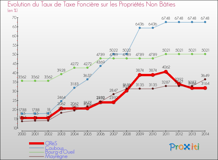 Evolution du taux de la taxe foncière sur les immeubles et terrains non batis pour CIRèS et les communes proches de 2000 à 2014 Comparaison des taux de la taxe foncière sur les immeubles et terrains non batis pour CIRèS et les communes voisines de 2000 à 2014