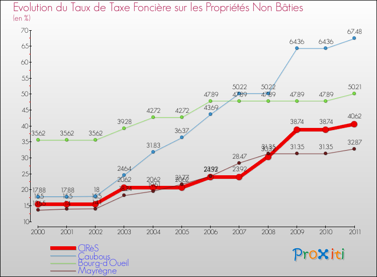 Evolution du taux de la taxe foncière sur les immeubles et terrains non batis pour CIRèS et les communes proches Comparaison des taux de la taxe foncière sur les immeubles et terrains non batis pour CIRèS et les communes voisines