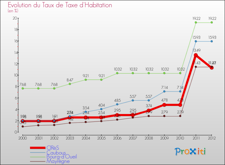 Evolution du taux de la taxe d'habitation pour CIRèS et les communes proches Comparaison des taux de la taxe d'habitation pour CIRèS et les communes voisines