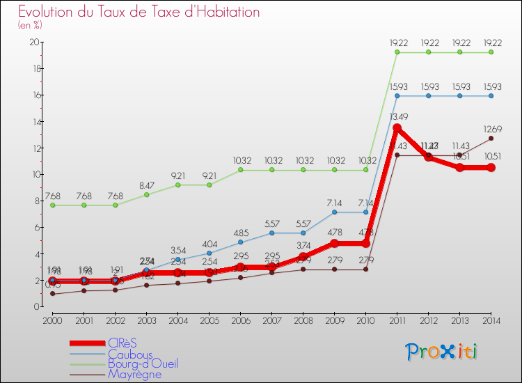 Evolution du taux de la taxe d'habitation pour CIRèS et les communes proches de 2000 à 2014 Comparaison des taux de la taxe d'habitation pour CIRèS et les communes voisines de 2000 à 2014