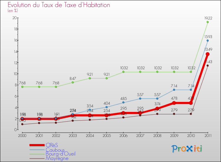 Evolution du taux de la taxe d'habitation pour CIRèS et les communes proches Comparaison des taux de la taxe d'habitation pour CIRèS et les communes voisines