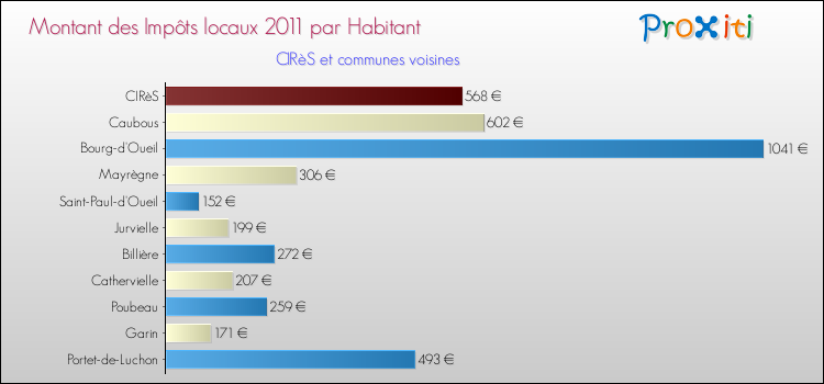 Montant des impôts locaux par Habitant pour CIRèS et les communes proches Comparaison des impôts locaux par habitant pour CIRèS et les communes voisines