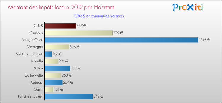 Montant des impôts locaux par Habitant pour CIRèS et les communes proches Comparaison des impôts locaux par habitant pour CIRèS et les communes voisines