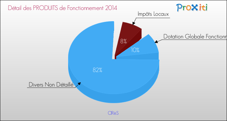 Décomposition du Budget de Fonctionnement 2014 de la commune de CIRèS Budget de Fonctionnement 2014 pour la commune de CIRèS