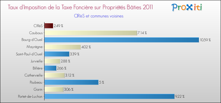 Taux d'imposition de la taxe foncière sur le bati 2011 pour CIRèS et les communes proches Comparaison des taux d'imposition de la taxe foncière sur le bati 2011 pour CIRèS et les communes voisines