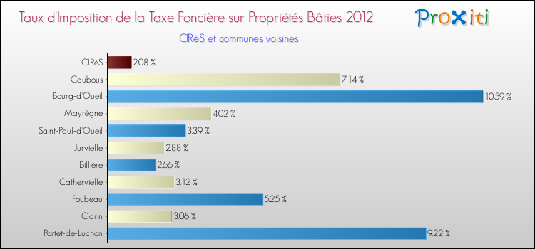 Taux d'imposition de la taxe foncière sur le bati 2012 pour CIRèS et les communes proches Comparaison des taux d'imposition de la taxe foncière sur le bati 2012 pour CIRèS et les communes voisines