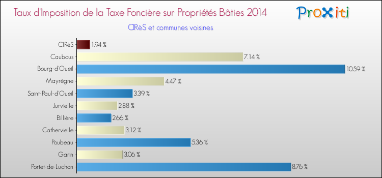 Taux d'imposition de la taxe foncière sur le bati 2014 pour CIRèS et les communes proches Comparaison des taux d'imposition de la taxe foncière sur le bati 2014 pour CIRèS et les communes voisines