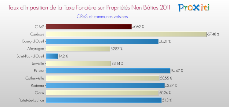 Taux d'imposition de la taxe foncière sur les immeubles et terrains non batis 2011 pour CIRèS et les communes proches Comparaison des taux d'imposition de la taxe foncière sur les immeubles et terrains non batis 2011 pour CIRèS et les communes voisines