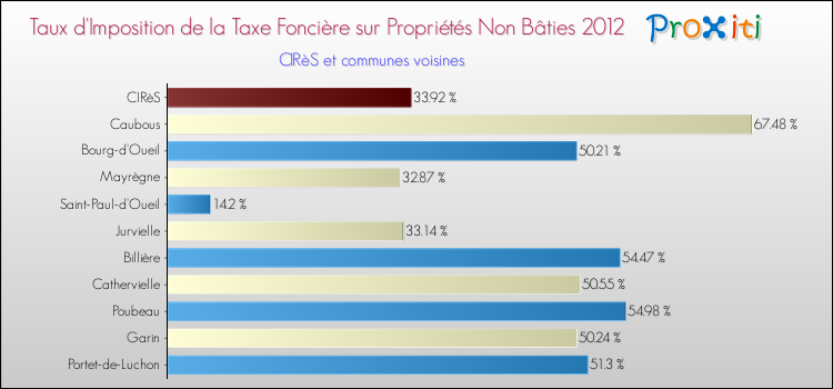 Taux d'imposition de la taxe foncière sur les immeubles et terrains non batis 2012 pour CIRèS et les communes proches Comparaison des taux d'imposition de la taxe foncière sur les immeubles et terrains non batis 2012 pour CIRèS et les communes voisines