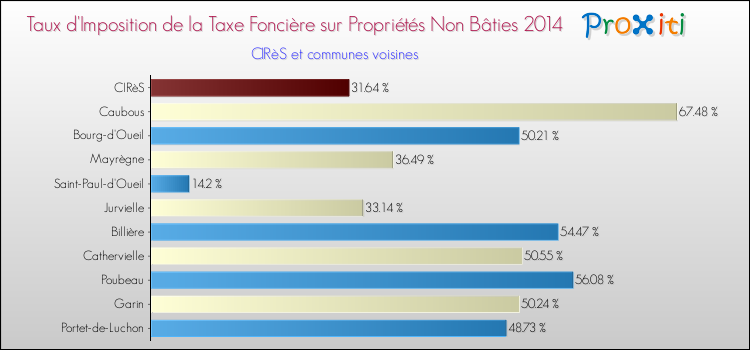 Taux d'imposition de la taxe foncière sur les immeubles et terrains non batis 2014 pour CIRèS et les communes proches Comparaison des taux d'imposition de la taxe foncière sur les immeubles et terrains non batis 2014 pour CIRèS et les communes voisines