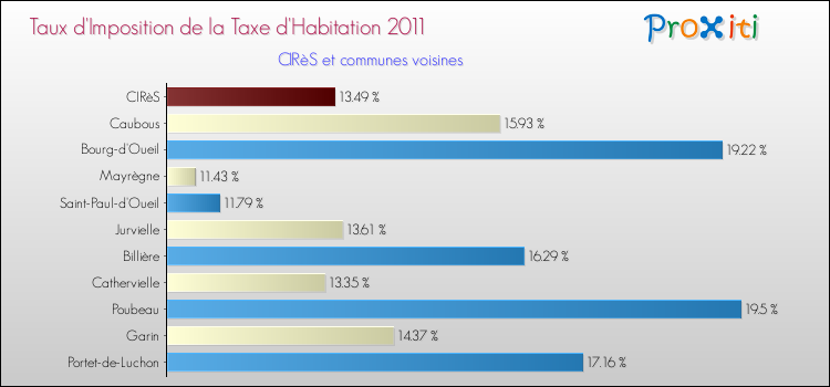 Taux d'imposition de la taxe d'habitation 2011 pour CIRèS et les communes proches Comparaison des taux d'imposition de la taxe d'habitation 2011 pour CIRèS et les communes voisines
