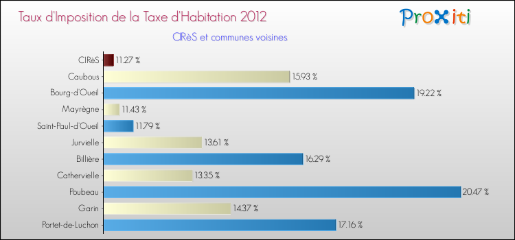 Taux d'imposition de la taxe d'habitation 2012 pour CIRèS et les communes proches Comparaison des taux d'imposition de la taxe d'habitation 2012 pour CIRèS et les communes voisines