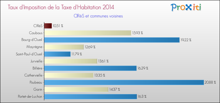 Taux d'imposition de la taxe d'habitation 2014 pour CIRèS et les communes proches Comparaison des taux d'imposition de la taxe d'habitation 2014 pour CIRèS et les communes voisines