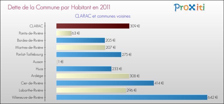 Dette par habitant de la commune en 2011 pour CLARAC et les communes proches Comparaison de la dette par habitant de la commune en 2011 pour CLARAC et les communes voisines