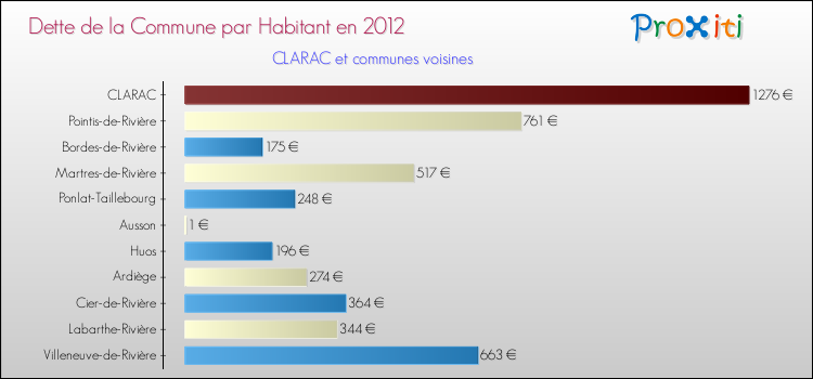 Dette par habitant de la commune en 2012 pour CLARAC et les communes proches Comparaison de la dette par habitant de la commune en 2012 pour CLARAC et les communes voisines