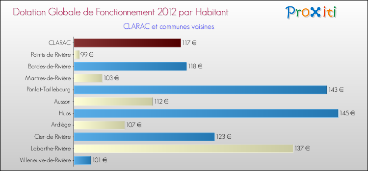 Montant des dotations globales de fonctionnement DGF par Habitant pour CLARAC et les communes proches Comparaison des des dotations globales de fonctionnement DGF par habitant pour CLARAC et les communes voisines