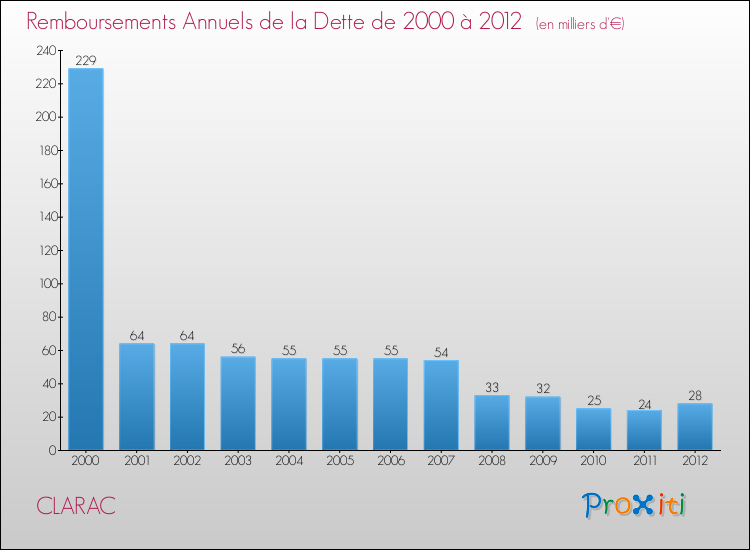 Evolution de l'annuité de la dette pour la commune de CLARAC de 2000 à 2012 Annuités de la dette pour CLARAC de 2000 à 2012
