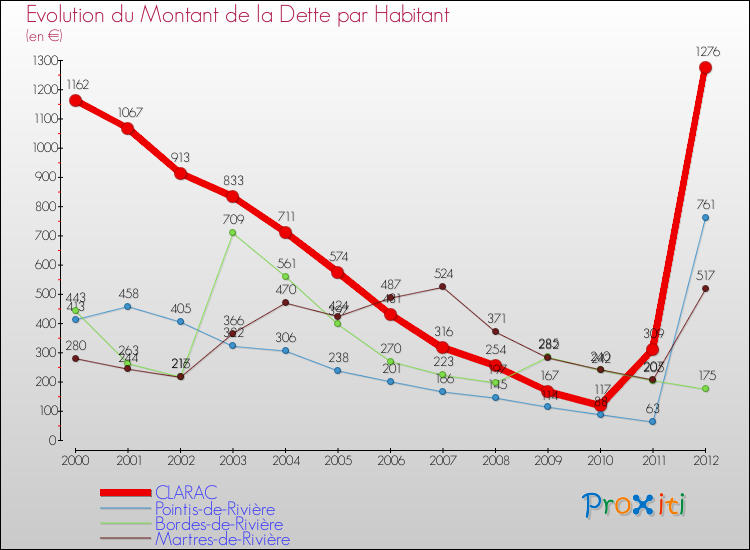 Evolution de la dette par habitant pour la commune de CLARAC et les communes proches de 2000 à 2012 Comparaison de la dette par habitant pour CLARAC et les communes voisines de 2000 à 2012