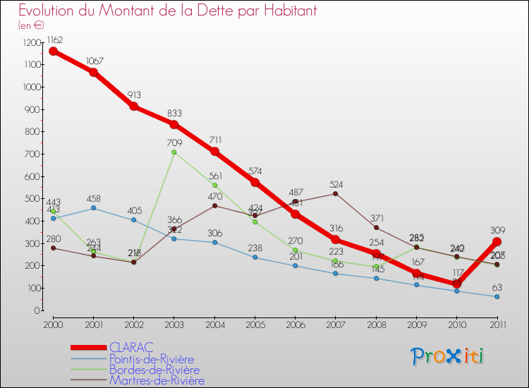 Evolution de la dette par habitant pour la commune de CLARAC et les communes proches Comparaison de la dette par habitant pour CLARAC et les communes voisines