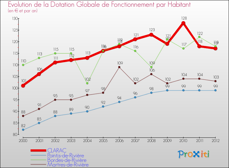 Evolution et montant de la dotation globale de fonctionnement par Habitant pour CLARAC et les communes proches Comparaison des dotations globales de fonctionnement par habitant pour CLARAC et les communes voisines