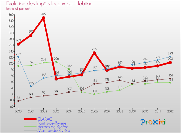 Evolution et montant des impôts locaux par Habitant pour CLARAC et les communes proches Comparaison des impôts locaux par habitant pour CLARAC et les communes voisines