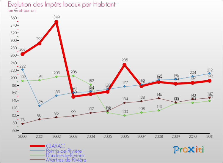 Evolution et montant des impôts locaux par Habitant pour CLARAC et les communes proches Comparaison des impôts locaux par habitant pour CLARAC et les communes voisines