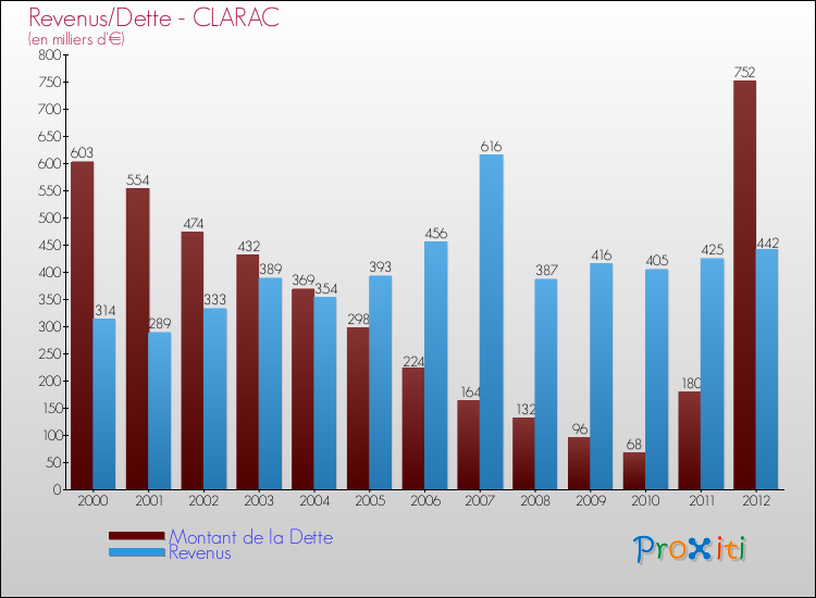 Evolution comparée de la dette et des revenus pour la commune de CLARAC de 2000 à 2012 Comparaison de la dette et des revenus pour CLARAC de 2000 à 2012