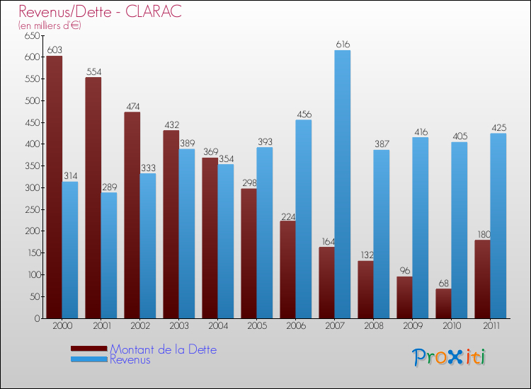 Evolution comparée de la dette et des revenus pour la commune de CLARAC de 2000 à 2011 Comparaison de la dette et des revenus pour CLARAC de 2000 à 2011