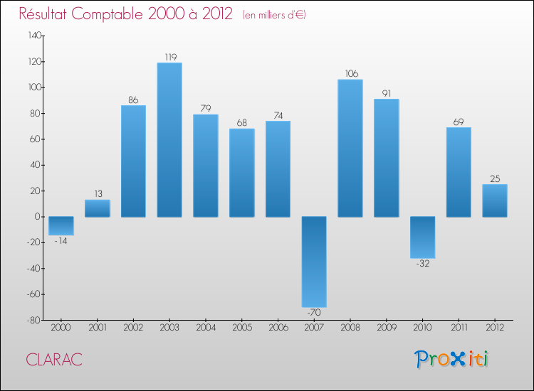 Evolution du résultat comptable pour la commune de CLARAC de 2000 à 2012 Evolution du résultat comptable pour CLARAC de 2000 à 2012